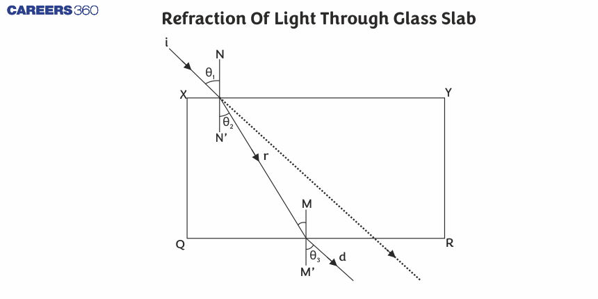 Refraction Of Light Through Glass Slab